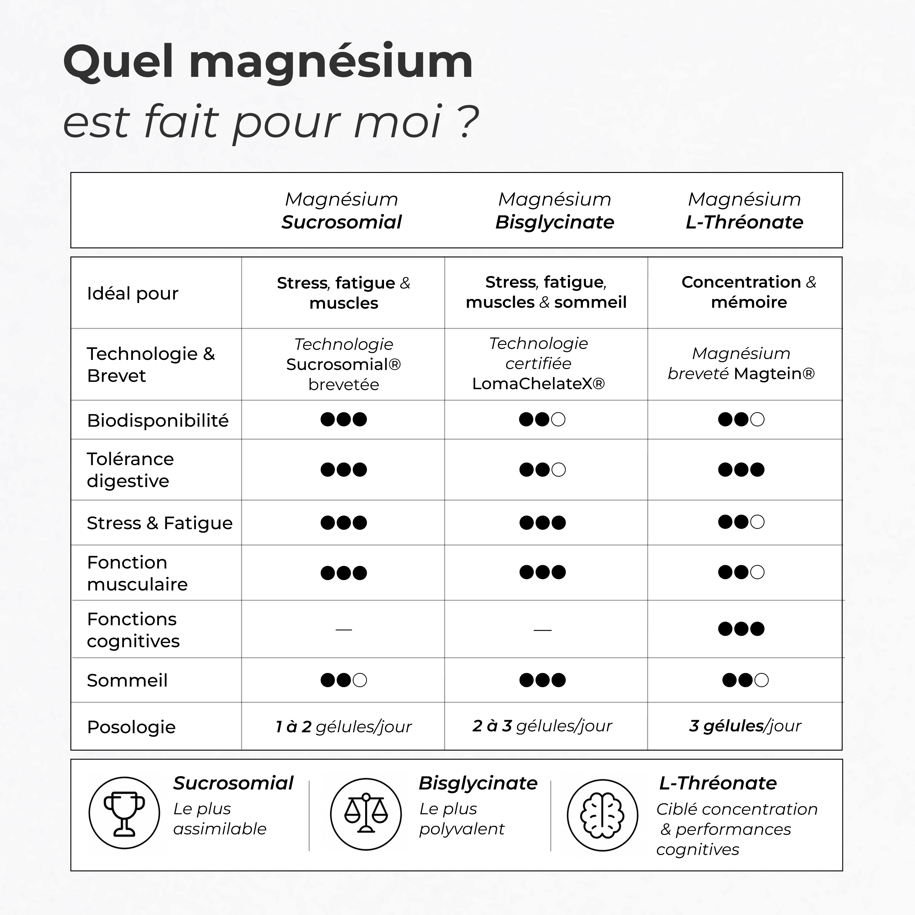 Tableau comparatif des différents magnésium : sucrosomial, bisglycinate et L-Thréonate