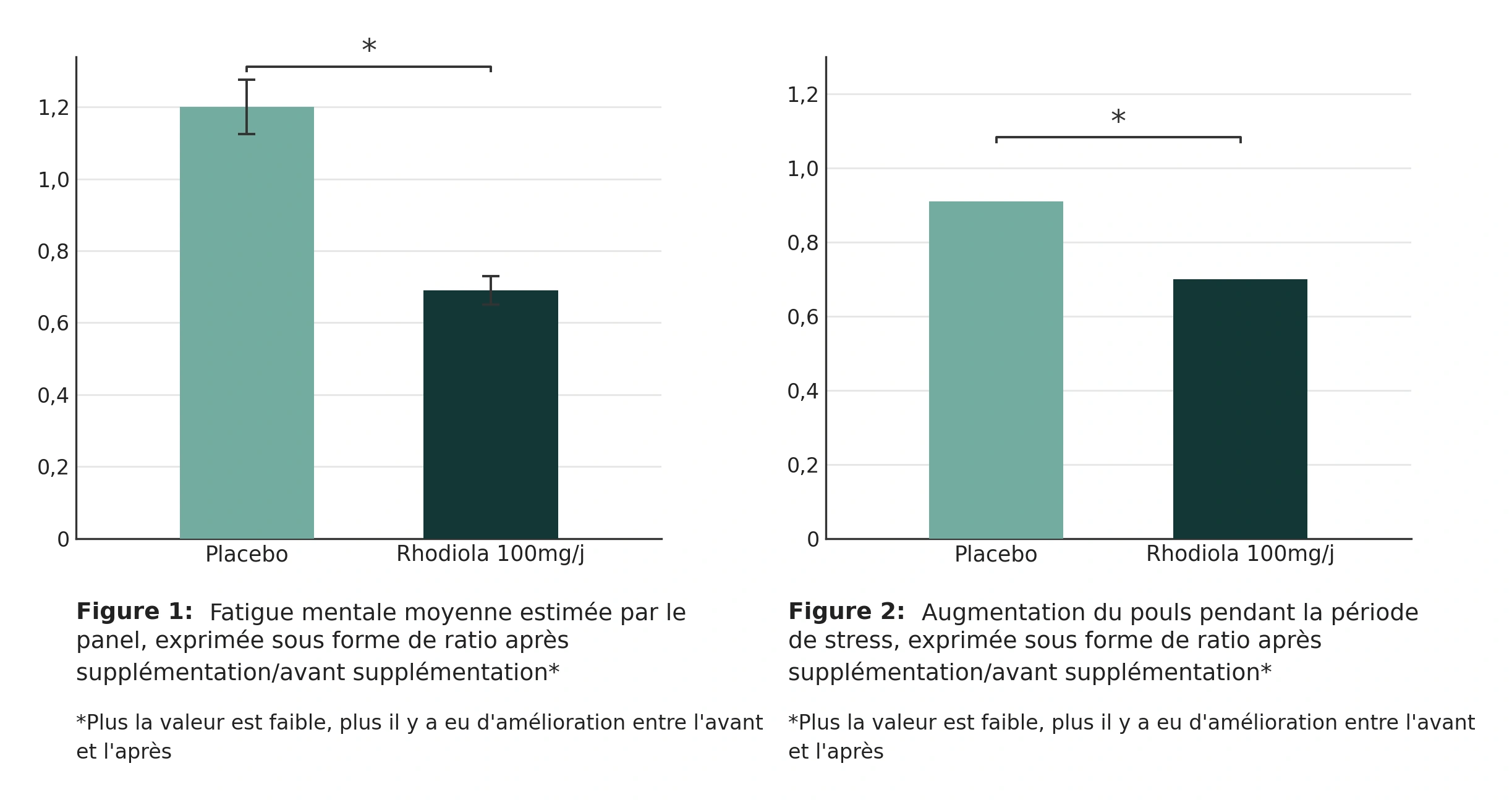Illustration de l'étude clinique sur la Rhodiola