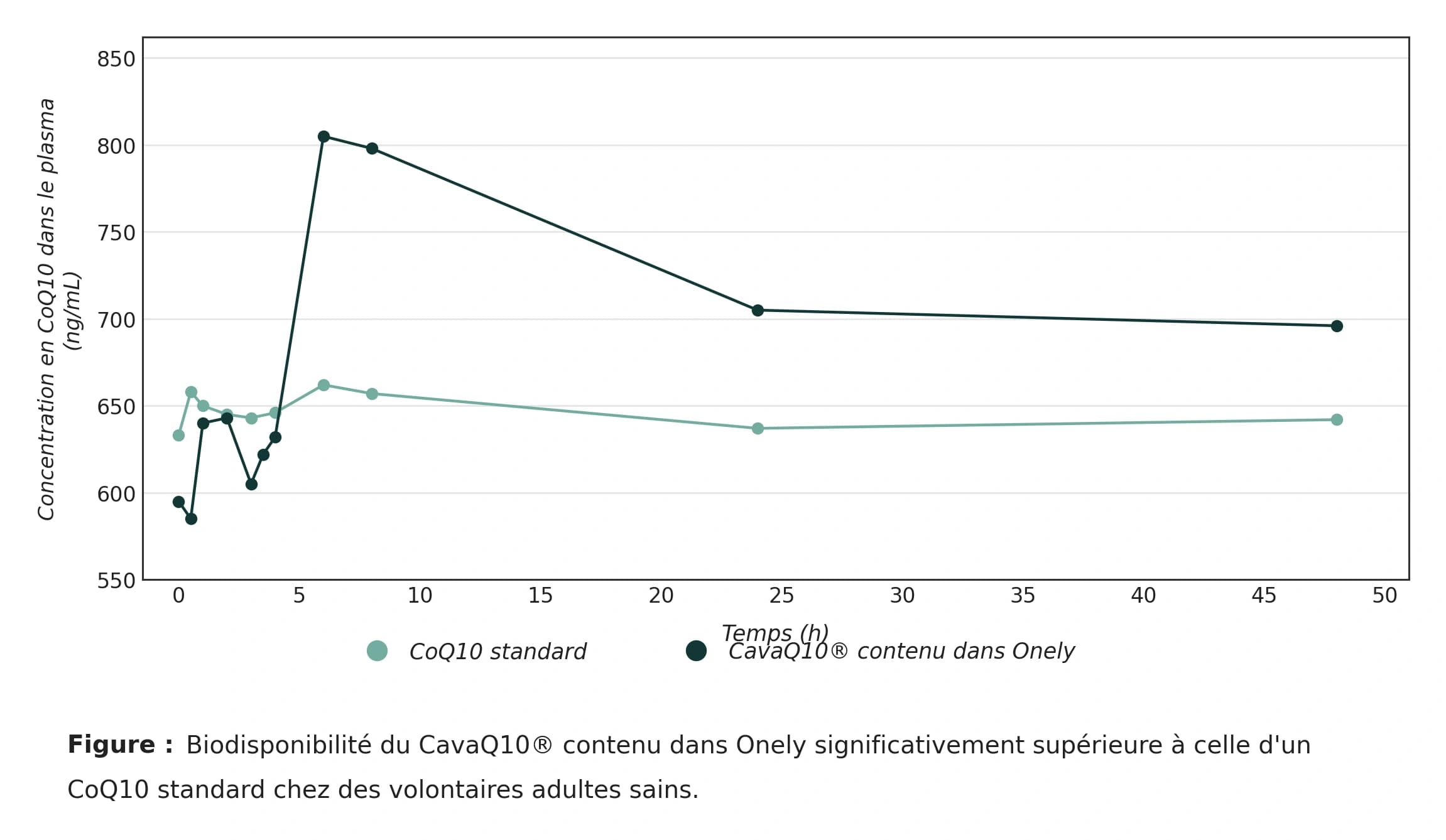 Illustration de l'étude sur la biodisponibilité de la CavaQ10®