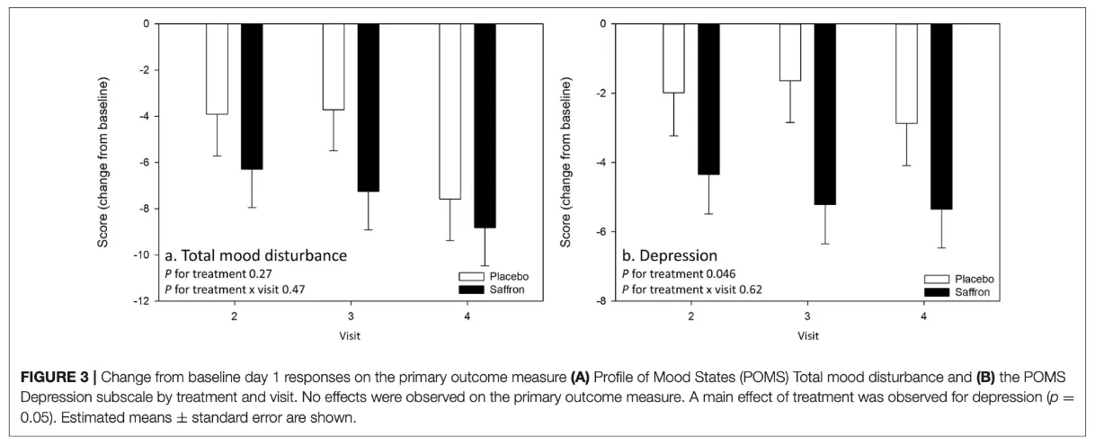 Graphiques : évolution de la perturbation totale de l'humeur et du score de dépression (POMS), placebo vs safran.