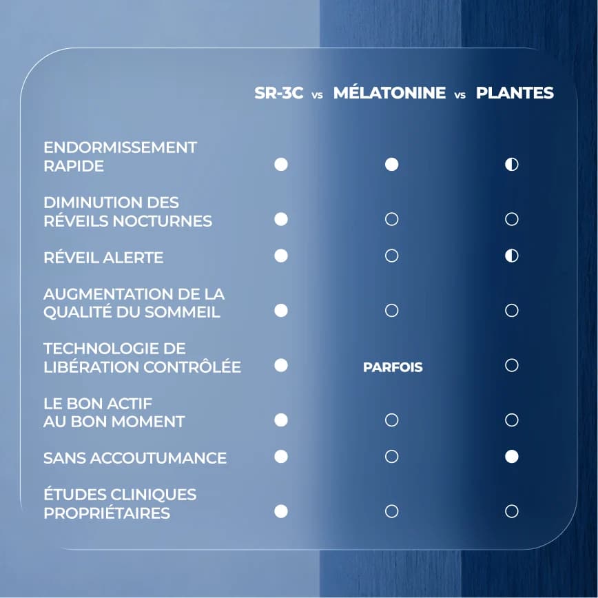 SR-3C comparé à la mélatonine et aux plantes du sommeil